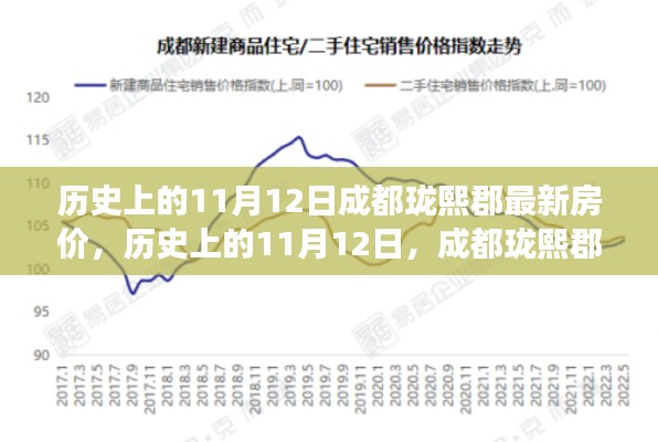 歷史上的11月12日成都瓏熙郡房價變遷軌跡及其影響分析