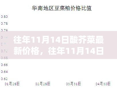 往年11月14日酸芥菜市場行情解析，價格走勢、市場波動與個人立場洞察