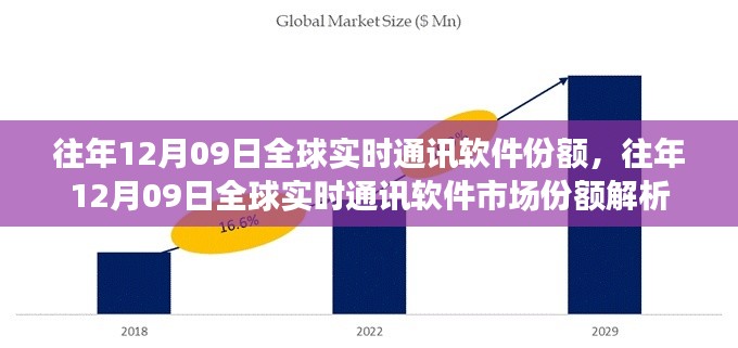 往年12月09日全球?qū)崟r(shí)通訊軟件市場(chǎng)份額深度解析報(bào)告