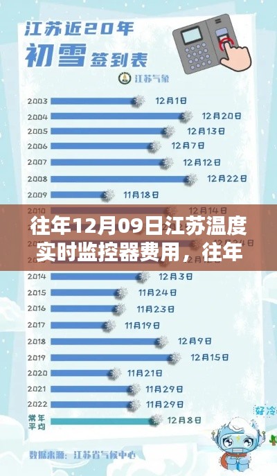 往年12月9日江蘇溫度實時監(jiān)控器費(fèi)用詳解與分析