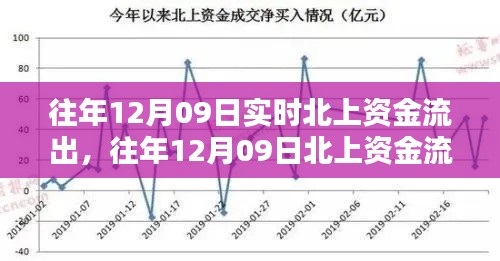 往年12月09日北上資金流出深度解析，流出原因及影響探討