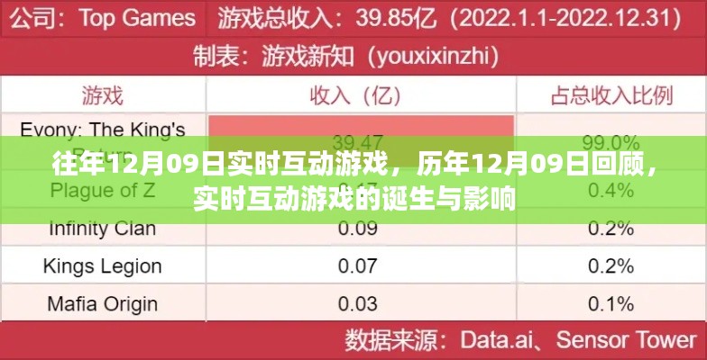 歷年回顧與前瞻，實(shí)時(shí)互動(dòng)游戲的誕生、影響及特殊日期回顧——以12月09日為例