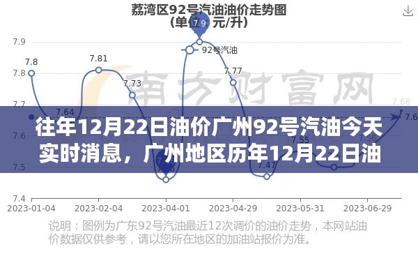 廣州地區(qū)歷年油價(jià)動(dòng)態(tài)解析，今日（12月22日）92號(hào)汽油實(shí)時(shí)消息評(píng)測(cè)報(bào)告