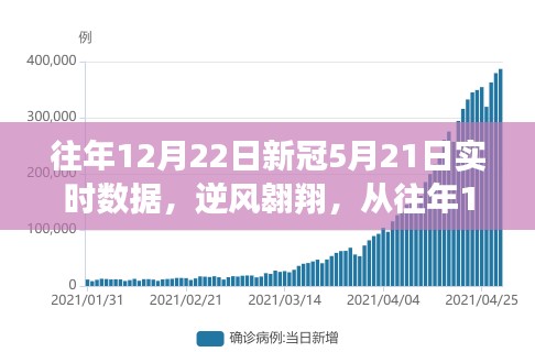 逆風(fēng)翱翔，從往年12月22日至新冠5月21日的實(shí)時(shí)數(shù)據(jù)之旅