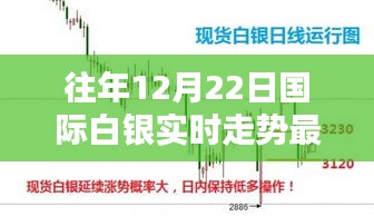 往年12月22日國際白銀走勢解析，實時走勢分析與詳細步驟指南