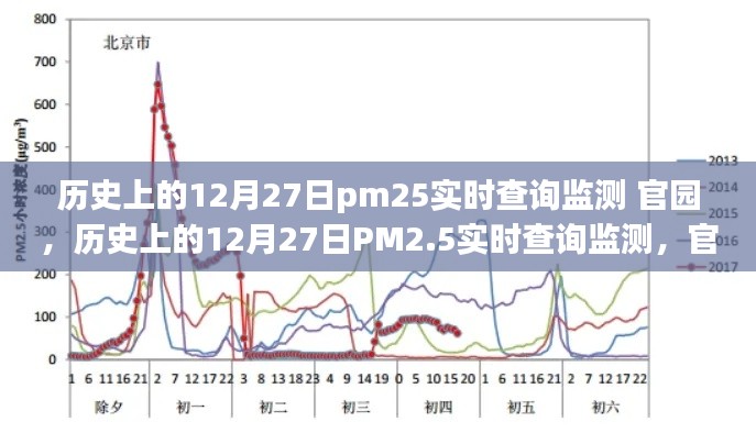 歷史上的12月27日PM2.5實(shí)時(shí)查詢監(jiān)測(cè)，官園的環(huán)境變遷之旅回顧