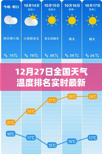 全國(guó)天氣溫度實(shí)時(shí)排名更新，最新報(bào)告揭示12月27日天氣狀況