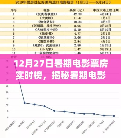 暑期電影市場揭秘，12月27日實時票房榜單三大看點