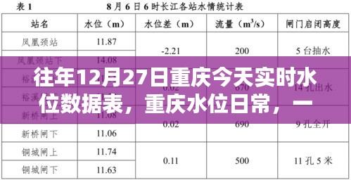 重慶水位實(shí)時(shí)數(shù)據(jù)表，溫馨水上奇遇記的日常記錄