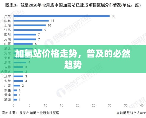 加氫站價格走勢，普及的必然趨勢