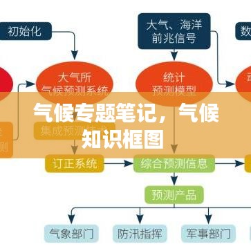 氣候?qū)ｎ}筆記，氣候知識(shí)框圖 