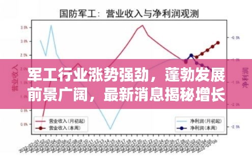 軍工行業(yè)漲勢強勁，蓬勃發(fā)展前景廣闊，最新消息揭秘增長趨勢